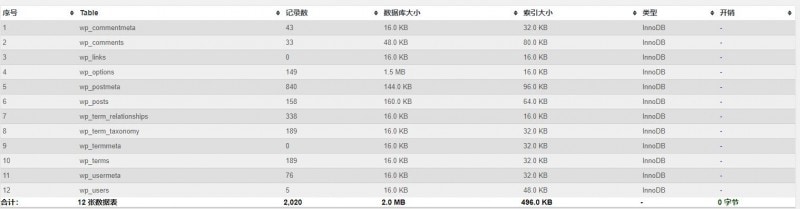 WP-Optimize统计数据表信息