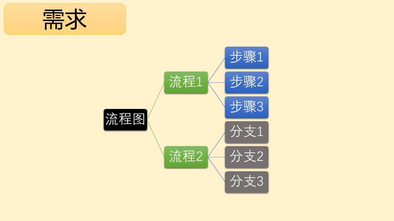 半夜帮博士小舅子解决PPT流程图分支再合并问题1