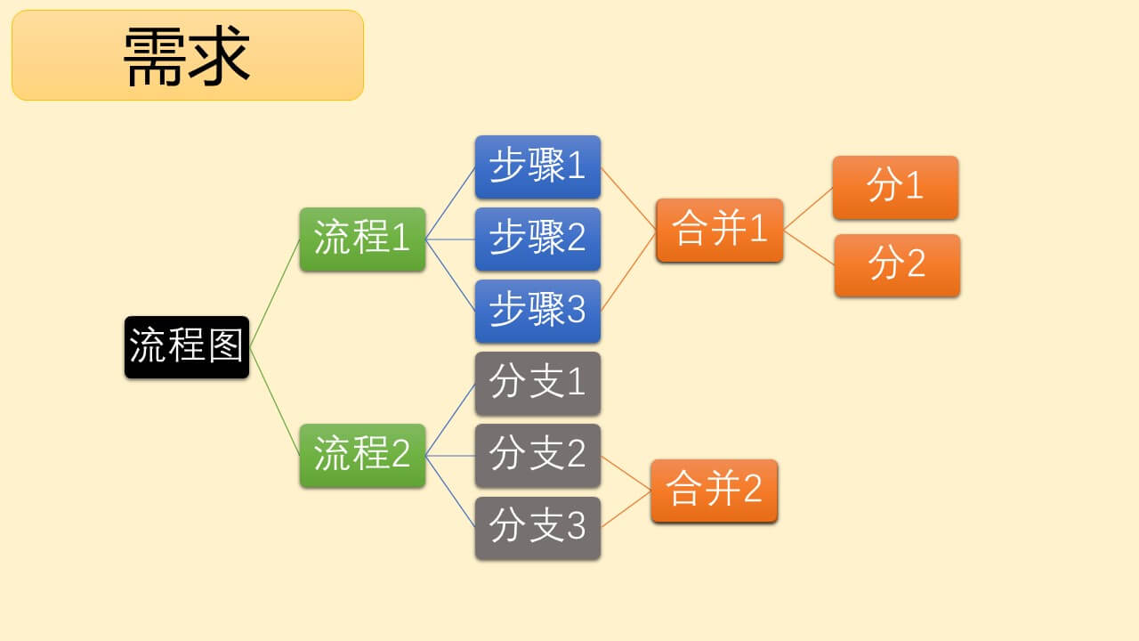 半夜帮博士小舅子解决PPT流程图分支再合并问题2