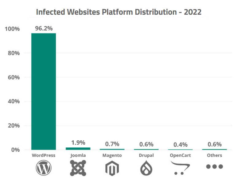 WordPress 安全统计：WordPress 到底有多安全？ 受感染网站平台分布 - 2022 年