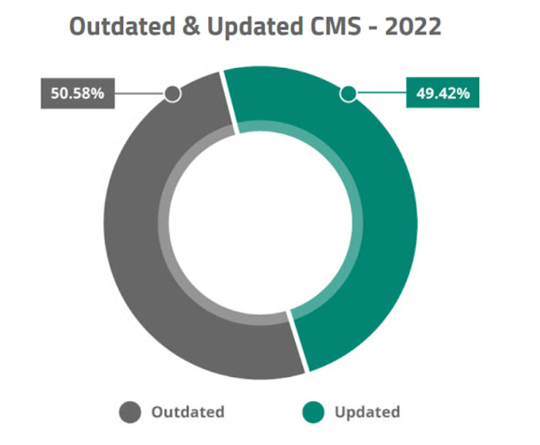 WordPress 安全统计：WordPress 到底有多安全？ 过时和更新的 CMS - 2022