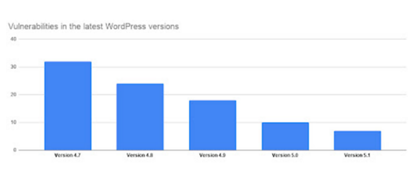 WordPress 安全统计：WordPress 到底有多安全？ 最新 WordPress 版本中的漏洞。