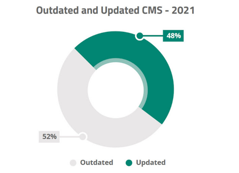 WordPress 安全统计：WordPress 到底有多安全？ 过时和更新的 CMS - 2021。