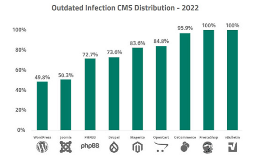 WordPress 安全统计：WordPress 到底有多安全？ 过时的感染 CMS 分发 - 2022 年。