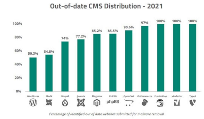 WordPress 安全统计：WordPress 到底有多安全？ 过时的 CMS 分发版 - 2021 年。