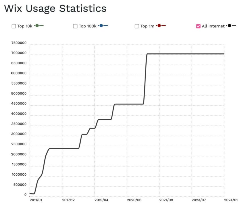 线形图显示 Wix 使用率多年来一直在上升，并且自 2021 年左右以来一直保持在较高水平