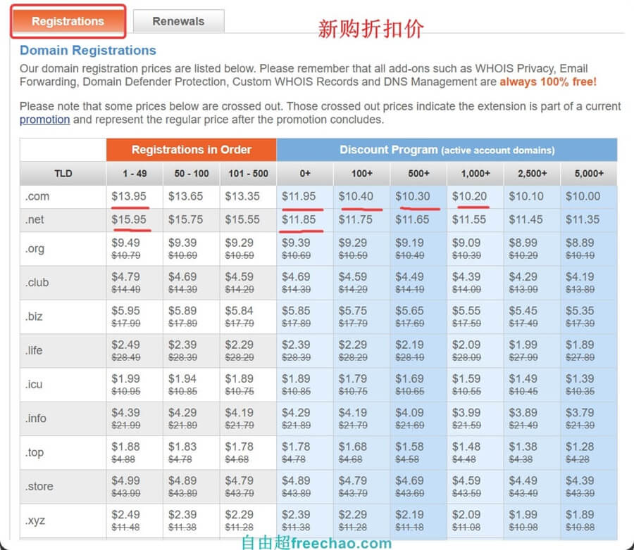 续费新购价格更便宜Namesilo如何开启折扣计划Discount Program01