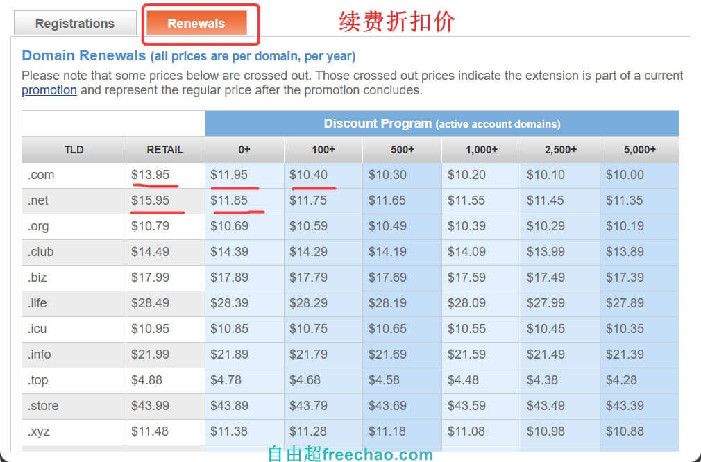 续费新购价格更便宜Namesilo如何开启折扣计划Discount Program02